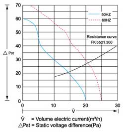 Power Specific property curve